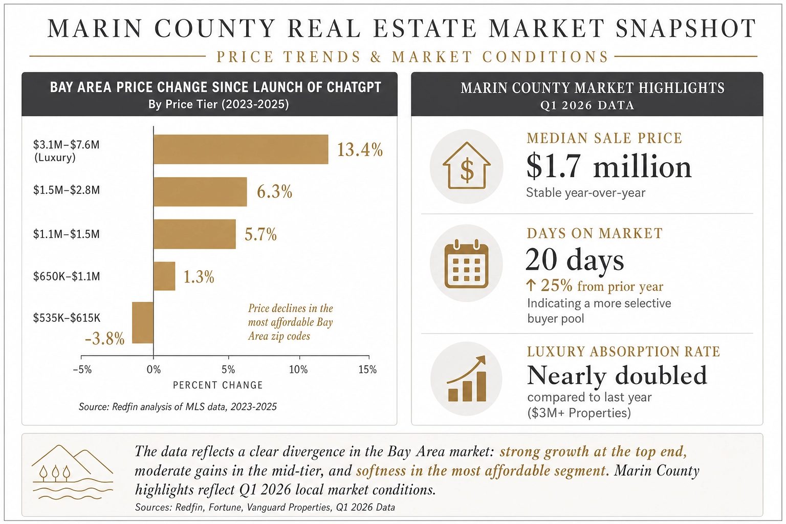 Marin Market Snapshot