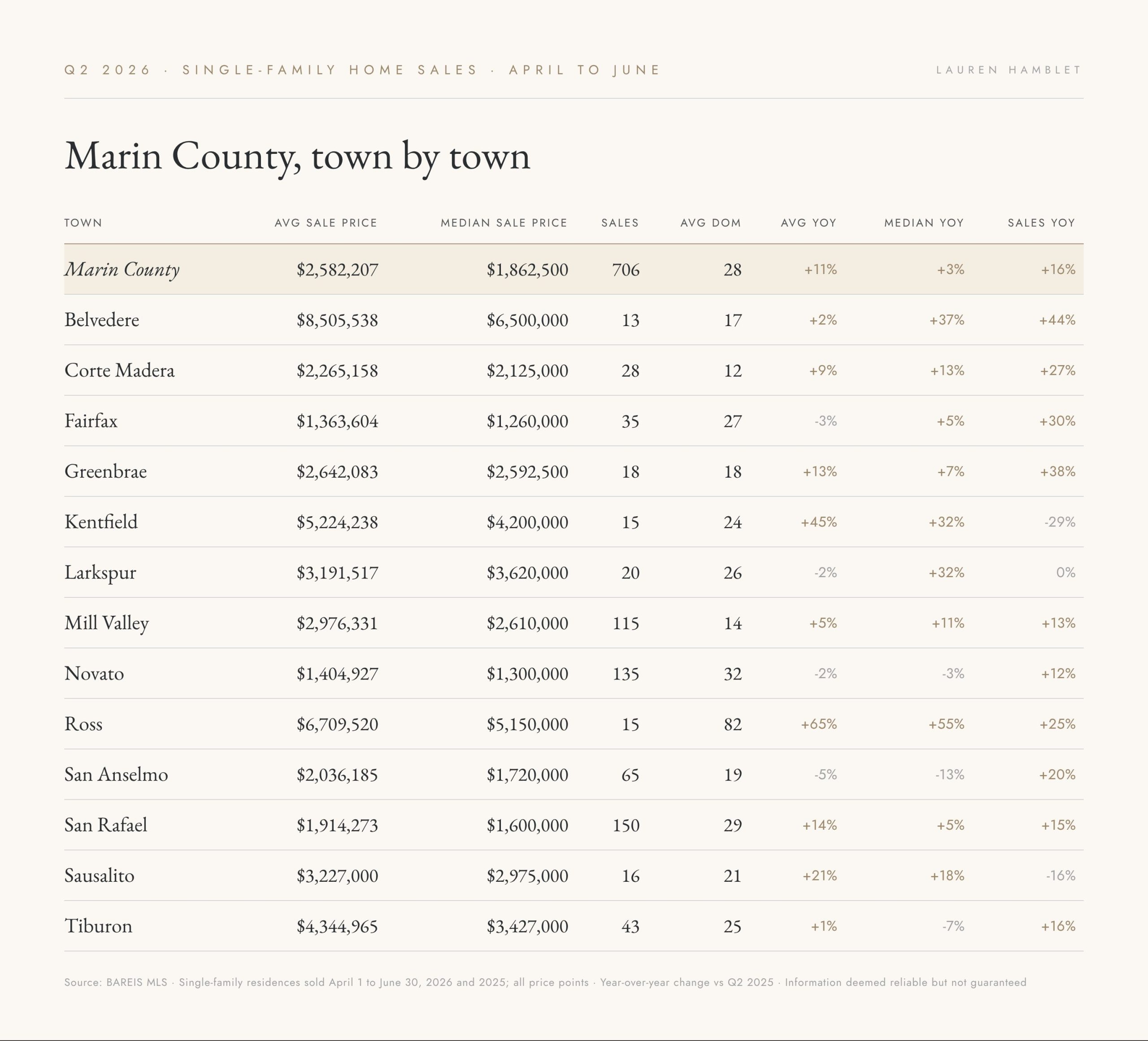 Marin luxury market report Q2 2026 town-by-town table of average price, median price, sales, and days on market